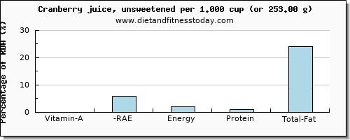 vitamin a, rae and nutritional content in vitamin a in cranberry juice